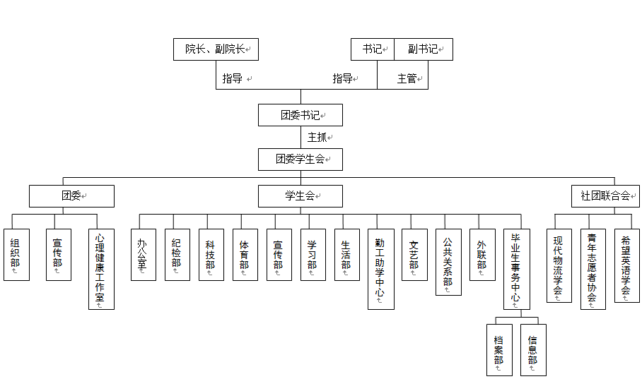 管理学院学生管理构架图-哈尔滨商业大学管理学院